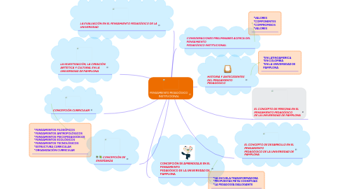 Mind Map: PENSAMIENTO PEDAGÓGICO INSTITUCIONAL