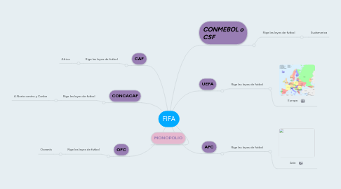 Mind Map: FIFA