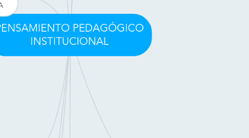 Mind Map: PENSAMIENTO PEDAGÓGICO INSTITUCIONAL