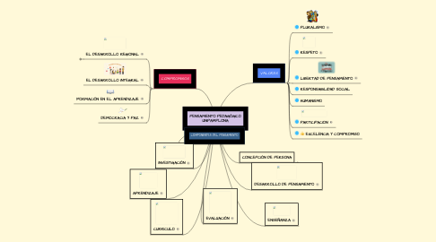 Mind Map: PENSAMIENTO PEDAGÓGICO UNIPAMPLONA