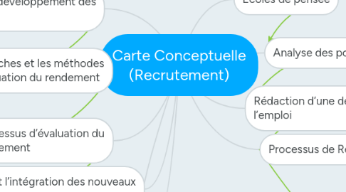 Mind Map: Carte Conceptuelle (Recrutement)