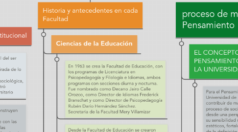 Mind Map: PENSAMENTO PEDAGÓGICO INSTITUCIONAL