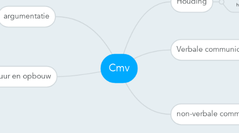 Mind Map: Cmv