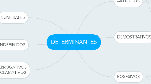 Mind Map: DETERMINANTES