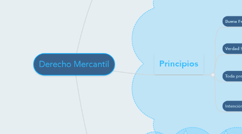 Mind Map: Derecho Mercantil