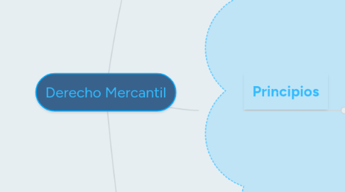 Mind Map: Derecho Mercantil