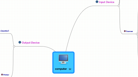 Mind Map: computer