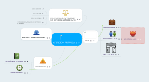 Mind Map: ATENCION PRIMARIA