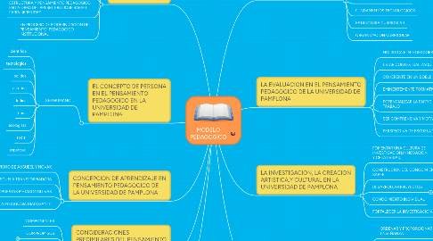 Mind Map: MODELO PEDAGOGICO