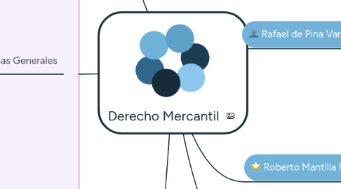 Mind Map: Derecho Mercantil