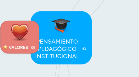 Mind Map: PENSAMIENTO PEDAGÓGICO INSTITUCIONAL