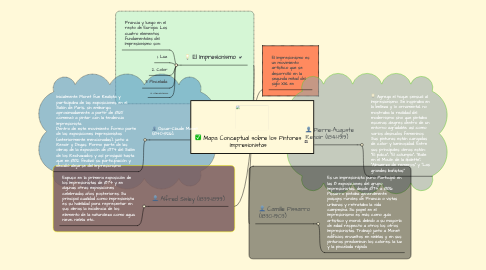 Mind Map: Mapa Conceptual sobre los Pintores Impresionistas