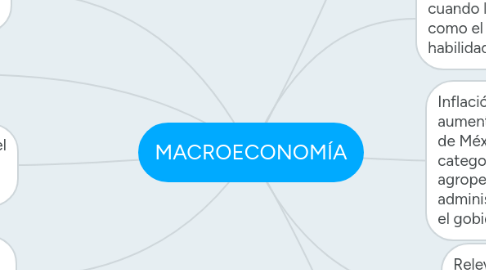 Mind Map: MACROECONOMÍA