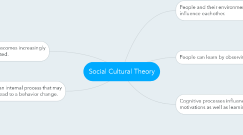 Mind Map: Social Cultural Theory