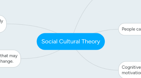 Mind Map: Social Cultural Theory