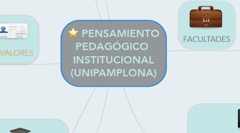 Mind Map: PENSAMIENTO PEDAGÓGICO  INSTITUCIONAL (UNIPAMPLONA)