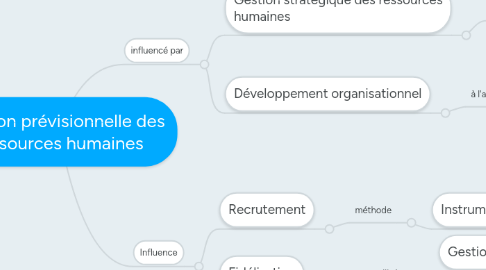 Mind Map: Gestion prévisionnelle des ressources humaines