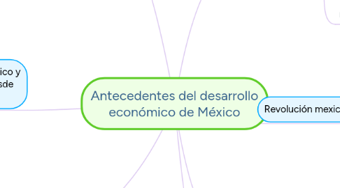 Mind Map: Antecedentes del desarrollo económico de México