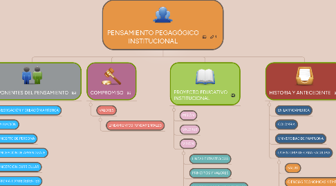 Mind Map: PENSAMIENTO PEGAGÓGICO INSTITUCIONAL