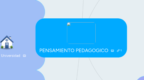 Mind Map: PENSAMIENTO PEDAGOGICO