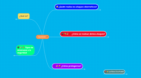 Mind Map: Seguridad web