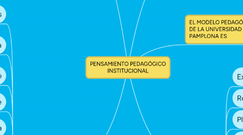 Mind Map: PENSAMIENTO PEDAGÓGICO INSTITUCIONAL