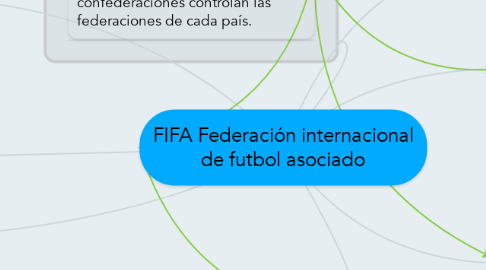 Mind Map: FIFA Federación internacional de futbol asociado