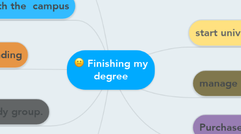 Mind Map: Finishing my degree