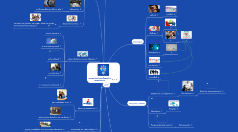 Mind Map: pensamiento pedagogico institucional