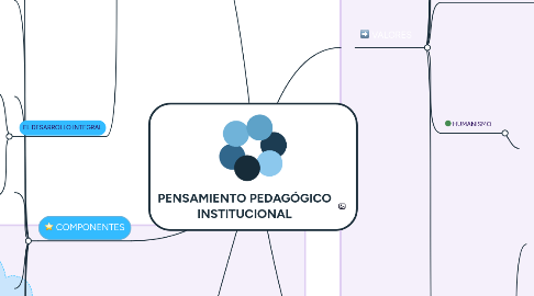 Mind Map: PENSAMIENTO PEDAGÓGICO INSTITUCIONAL