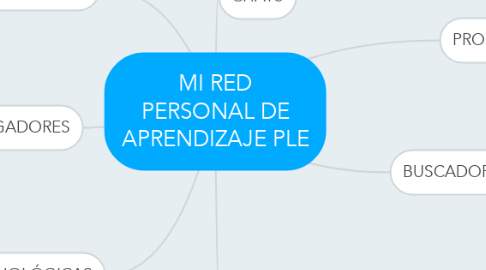 Mind Map: MI RED PERSONAL DE APRENDIZAJE PLE