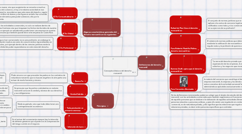 Mind Map: Conceptos básicos del derecho mercantil