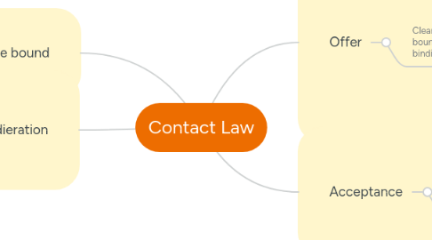 Mind Map: Contact Law