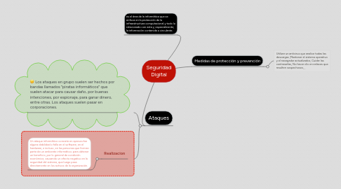 Mind Map: Seguridad Digital