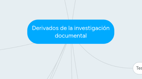 Mind Map: Derivados de la investigación documental