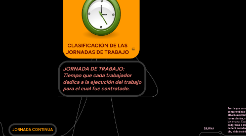 Mind Map: CLASIFICACIÓN DE LAS JORNADAS DE TRABAJO