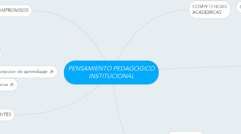 Mind Map: PENSAMIENTO PEDAGOGICO INSTITUCIONAL
