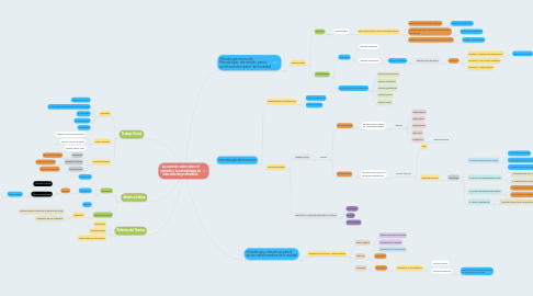 Mind Map: La cuestión sobre sobre el método y la metodología de intervención profesional.