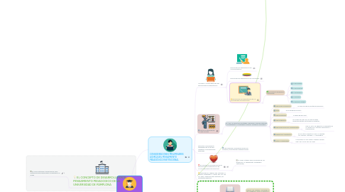 Mind Map: PENSAMIENTO PEDAGOGICO INSTITUCIONAL