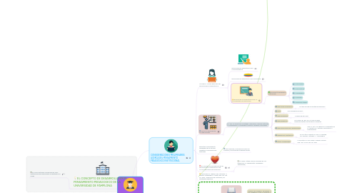 Mind Map: PENSAMIENTO PEDAGOGICO  INSTITUCIONAL