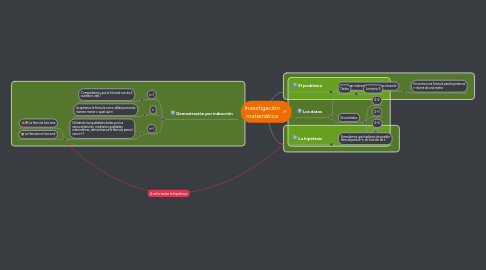 Mind Map: Investigación matemática