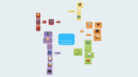 Mind Map: Pensamiento Pedagógico Institucional- PPI Universidad de Pamplona