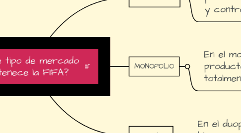 Mind Map: ¿A qué tipo de mercado pertenece la FIFA?