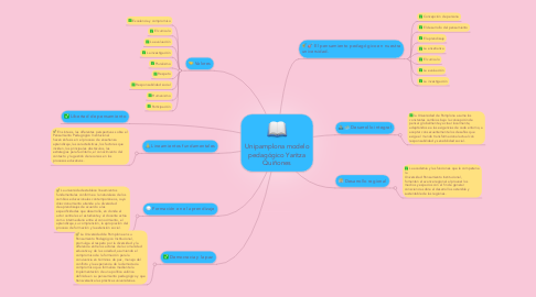 Mind Map: Unipamplona modelo pedagógico Yaritza Quiñones