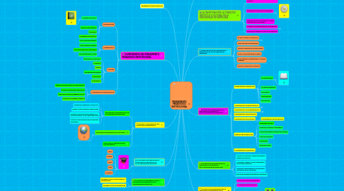 Mind Map: PENSAMIENTO PEDAGÓGICO INSTITUCIONAL