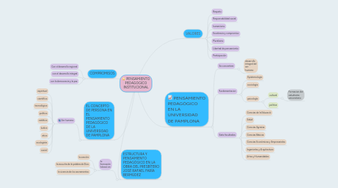 Mind Map: PENSAMIENTO PEDAGOGICO INSTITUCIONAL