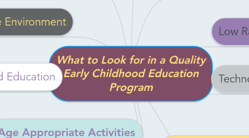 Mind Map: What to Look for in a Quality Early Childhood Education Program