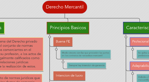Mind Map: Derecho Mercantil