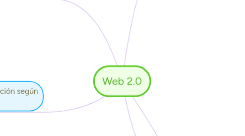 Mind Map: Web 2.0