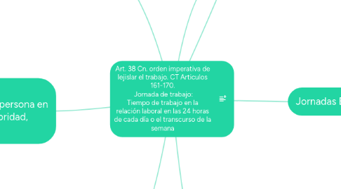 Mind Map: Art. 38 Cn. orden imperativa de lejislar el trabajo. CT Articulos 161-170. Jornada de trabajo: Tiempo de trabajo en la relación laboral en las 24 horas de cada día o el transcurso de la semana
